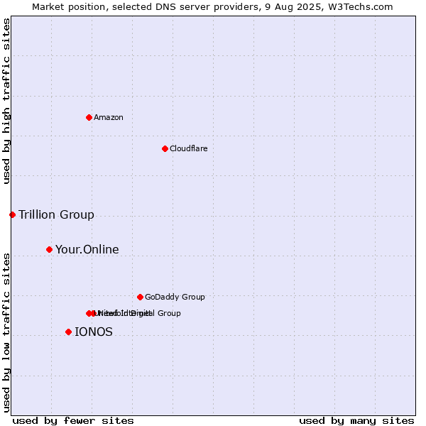 Market position of IONOS vs. Your.Online vs. Trillion Group