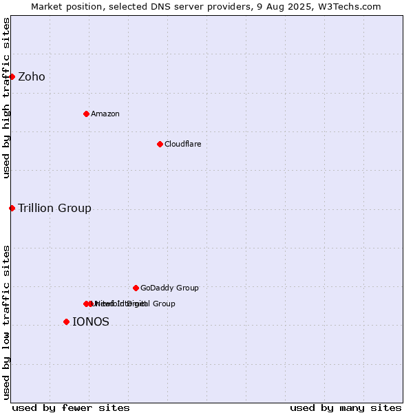 Market position of IONOS vs. Zoho vs. Trillion Group