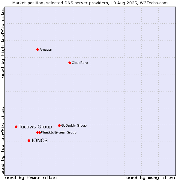 Market position of IONOS vs. Tucows Group