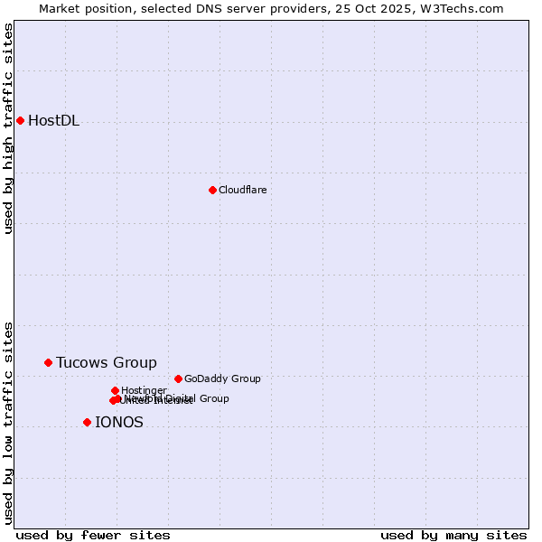 Market position of IONOS vs. Tucows Group vs. HostDL