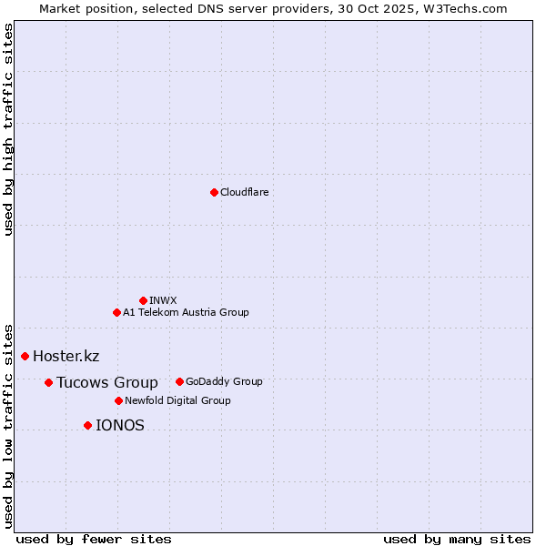Market position of IONOS vs. Tucows Group vs. Hoster.kz