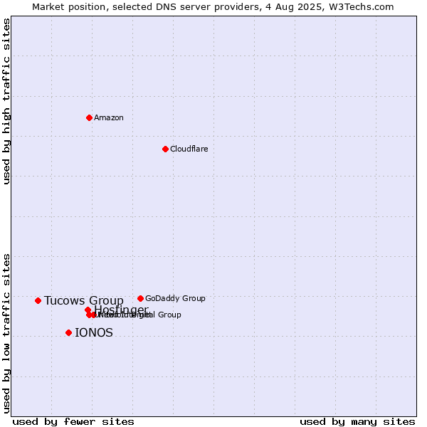 Market position of Hostinger vs. IONOS vs. Tucows Group
