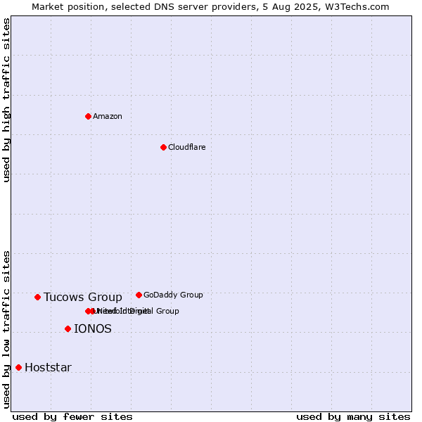Market position of IONOS vs. Tucows Group vs. Hoststar