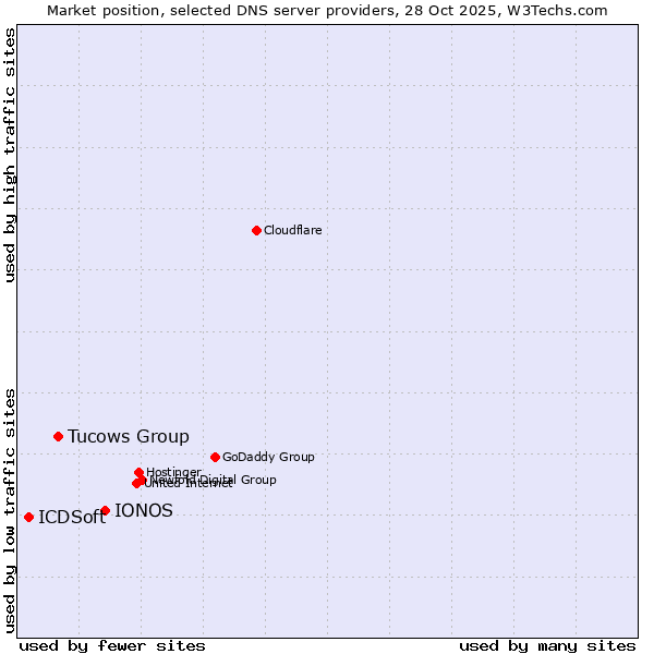 Market position of IONOS vs. Tucows Group vs. ICDSoft