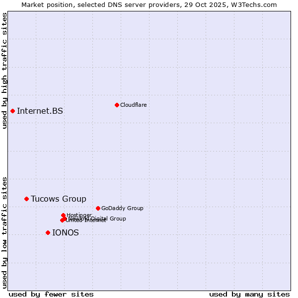 Market position of IONOS vs. Tucows Group vs. Internet.BS