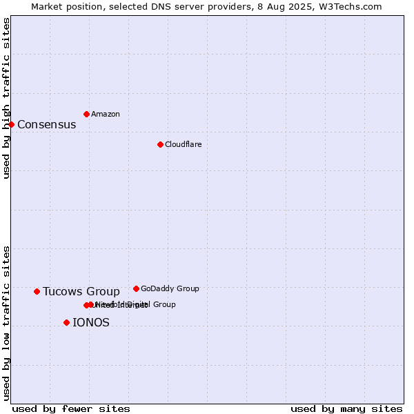 Market position of IONOS vs. Tucows Group vs. Consensus