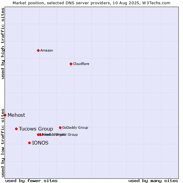 Market position of IONOS vs. Tucows Group vs. Mehost