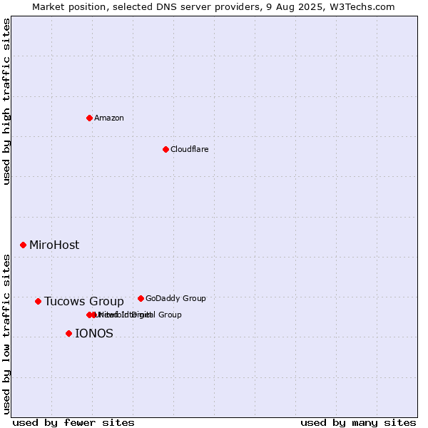 Market position of IONOS vs. Tucows Group vs. MiroHost