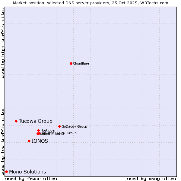 Market position of IONOS vs. Tucows Group vs. Mono Solutions