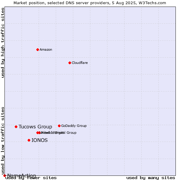 Market position of IONOS vs. Tucows Group vs. NameAction