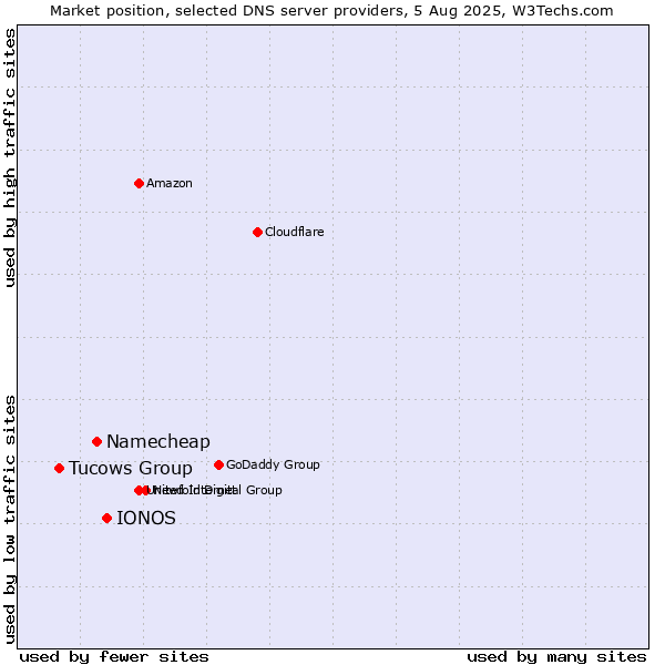 Market position of IONOS vs. Namecheap vs. Tucows Group