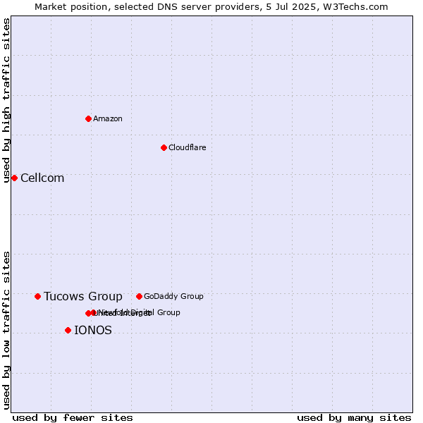 Market position of IONOS vs. Tucows Group vs. Cellcom