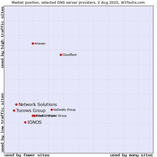 Market position of IONOS vs. Network Solutions vs. Tucows Group