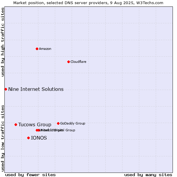 Market position of IONOS vs. Tucows Group vs. Nine Internet Solutions