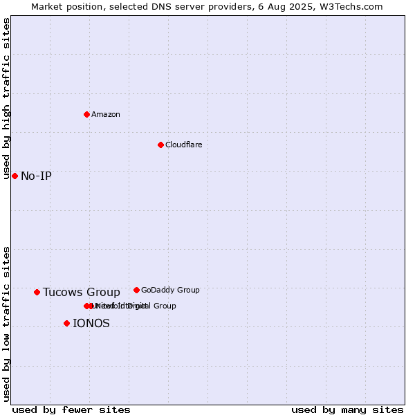 Market position of IONOS vs. Tucows Group vs. No-IP