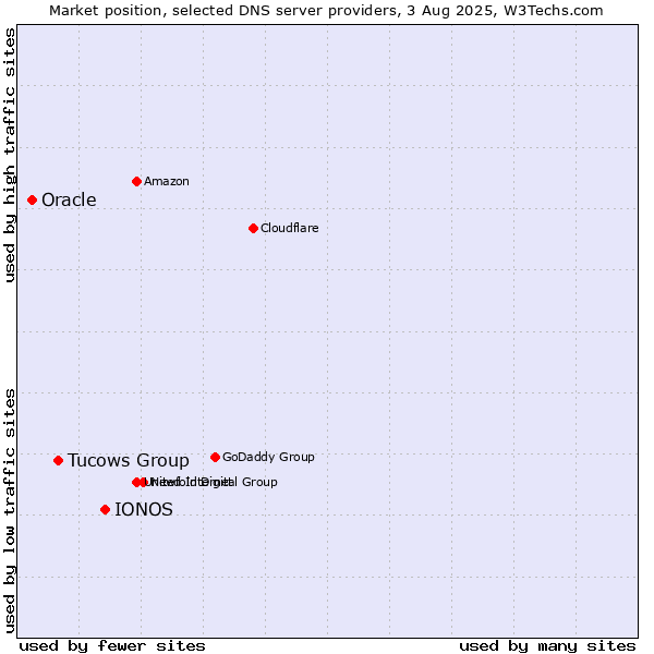 Market position of IONOS vs. Tucows Group vs. Oracle