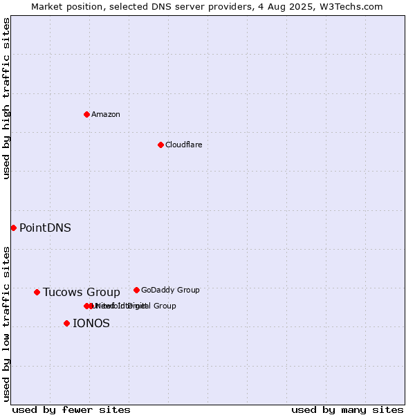 Market position of IONOS vs. Tucows Group vs. PointDNS