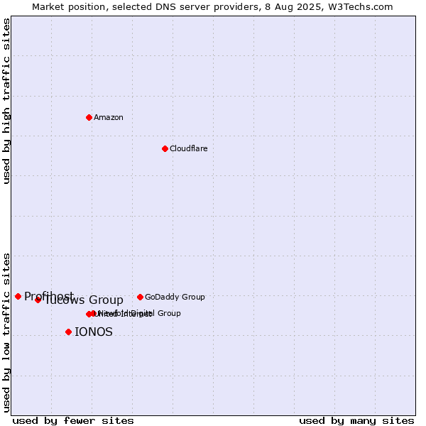 Market position of IONOS vs. Tucows Group vs. Profihost