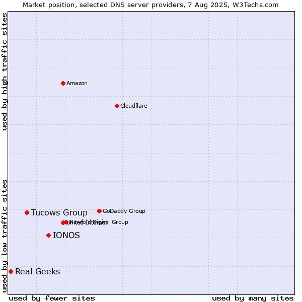 Market position of IONOS vs. Tucows Group vs. Real Geeks