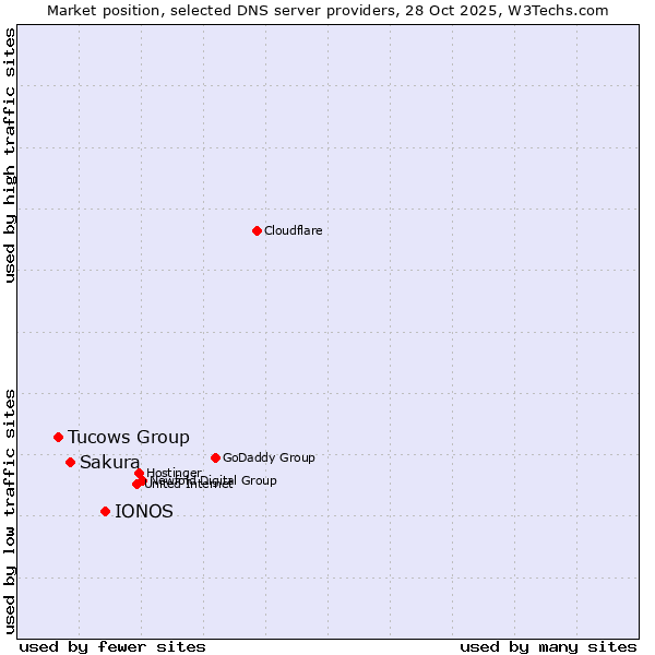 Market position of IONOS vs. Sakura vs. Tucows Group