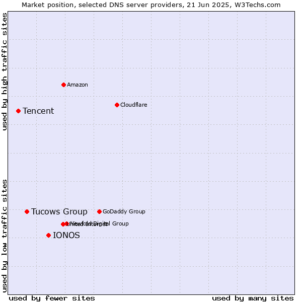 Market position of IONOS vs. Tucows Group vs. Tencent