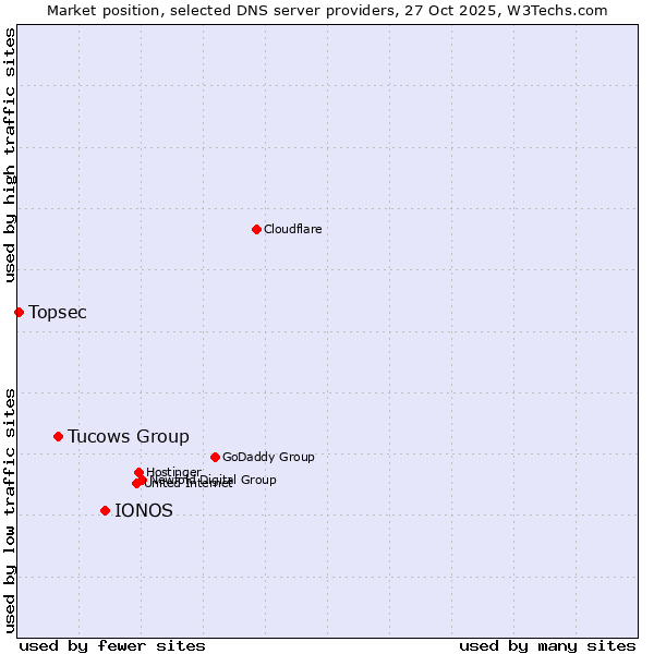 Market position of IONOS vs. Tucows Group vs. Topsec