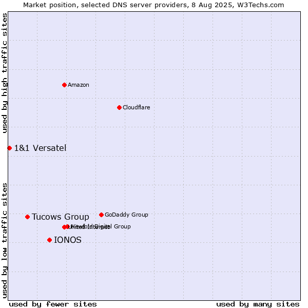 Market position of IONOS vs. Tucows Group vs. 1&1 Versatel