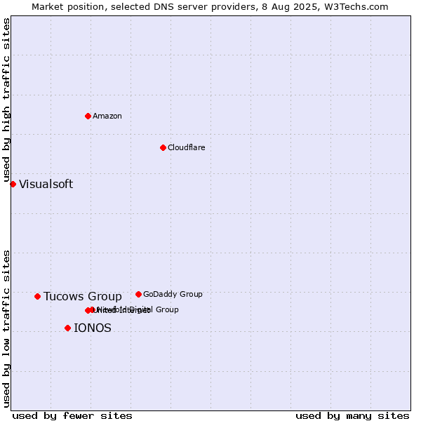 Market position of IONOS vs. Tucows Group vs. Visualsoft