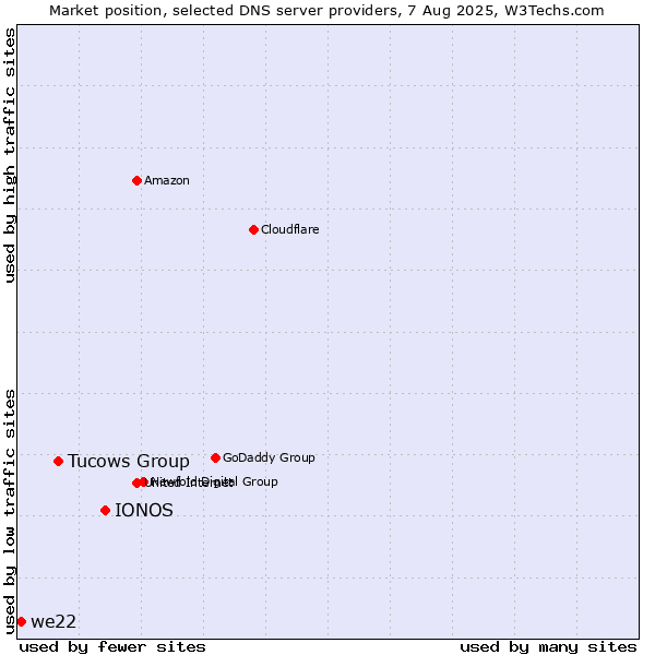 Market position of IONOS vs. Tucows Group vs. we22