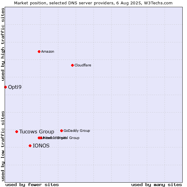 Market position of IONOS vs. Tucows Group vs. Opti9