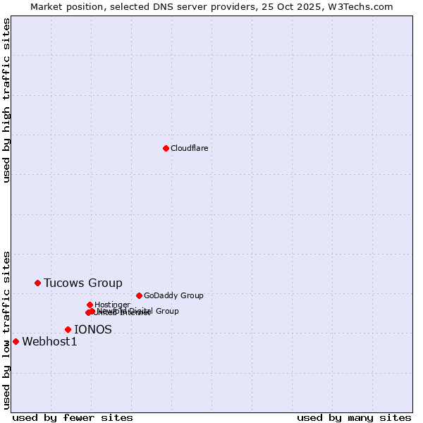 Market position of IONOS vs. Tucows Group vs. Webhost1