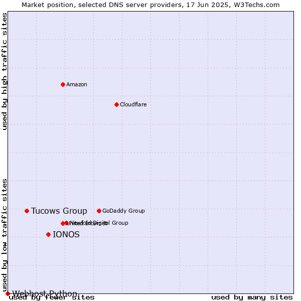 Market position of IONOS vs. Tucows Group vs. Webhost Python