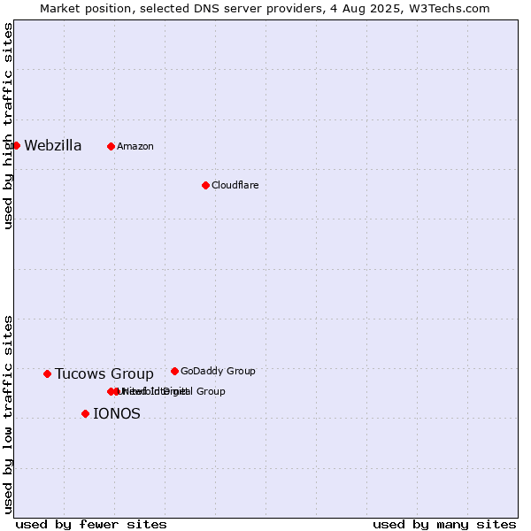 Market position of IONOS vs. Tucows Group vs. Webzilla