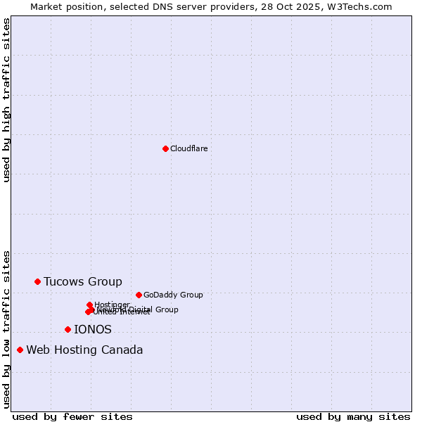 Market position of IONOS vs. Tucows Group vs. Web Hosting Canada
