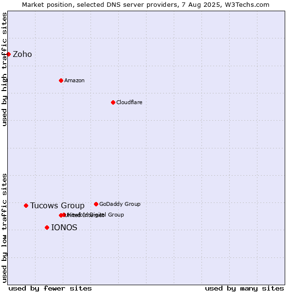 Market position of IONOS vs. Tucows Group vs. Zoho