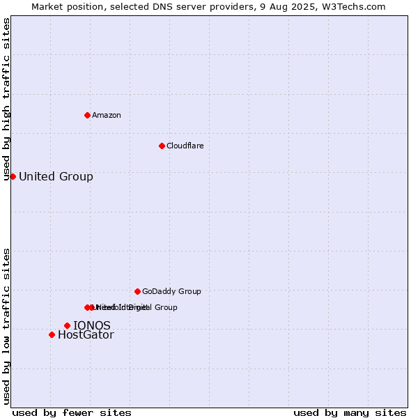 Market position of IONOS vs. HostGator vs. United Group