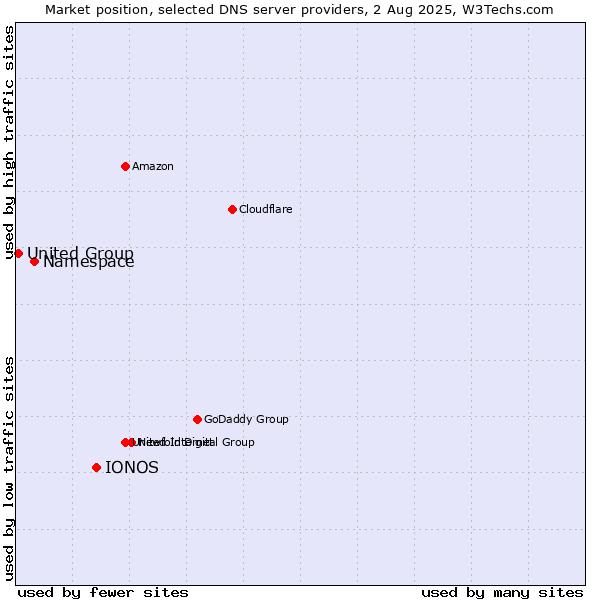 Market position of IONOS vs. Namespace vs. United Group