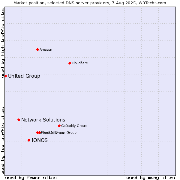 Market position of IONOS vs. Network Solutions vs. United Group