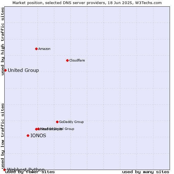 Market position of IONOS vs. United Group vs. Webhost Python