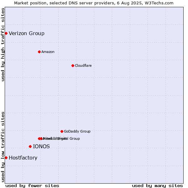 Market position of IONOS vs. Verizon Group vs. Hostfactory