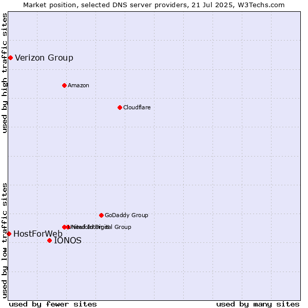 Market position of IONOS vs. Verizon Group vs. HostForWeb