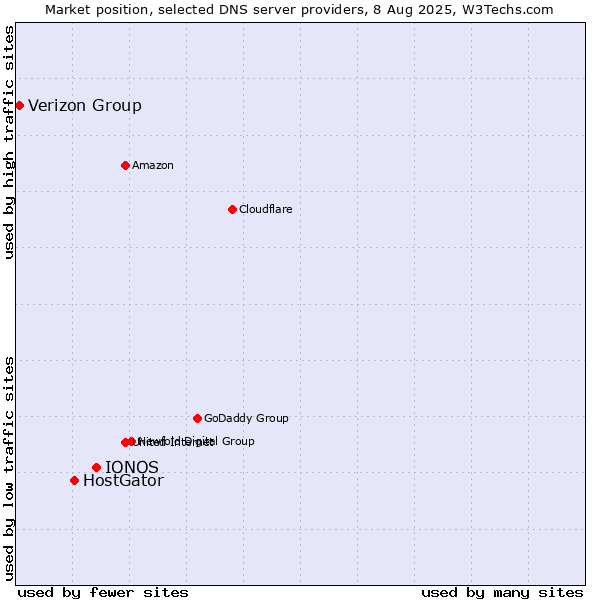 Market position of IONOS vs. HostGator vs. Verizon Group