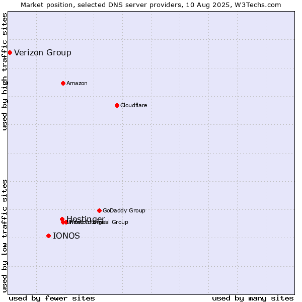 Market position of Hostinger vs. IONOS vs. Verizon Group