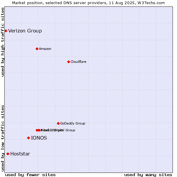 Market position of IONOS vs. Hoststar vs. Verizon Group