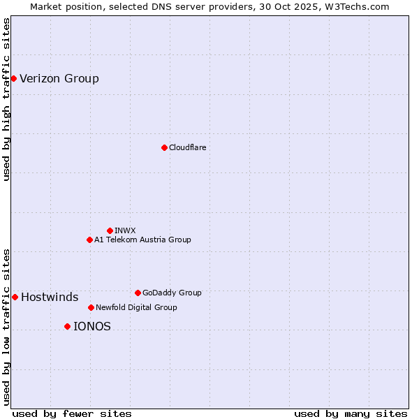 Market position of IONOS vs. Hostwinds vs. Verizon Group