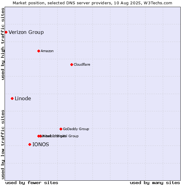 Market position of IONOS vs. Linode vs. Verizon Group