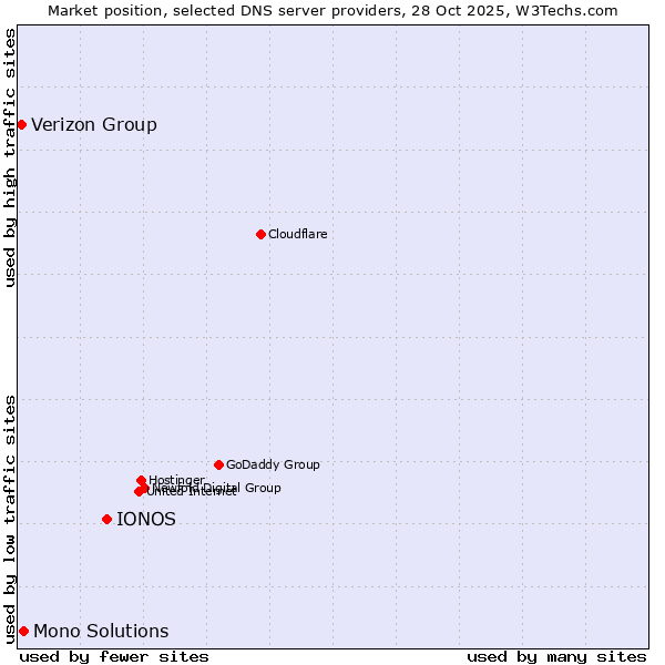 Market position of IONOS vs. Mono Solutions vs. Verizon Group