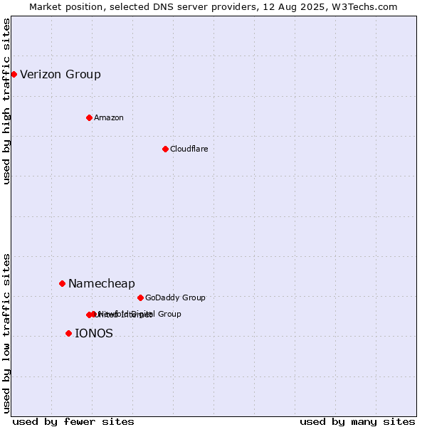 Market position of IONOS vs. Namecheap vs. Verizon Group