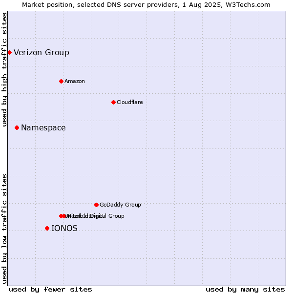 Market position of IONOS vs. Namespace vs. Verizon Group