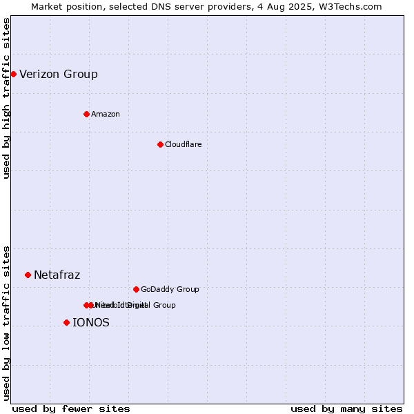 Market position of IONOS vs. Netafraz vs. Verizon Group